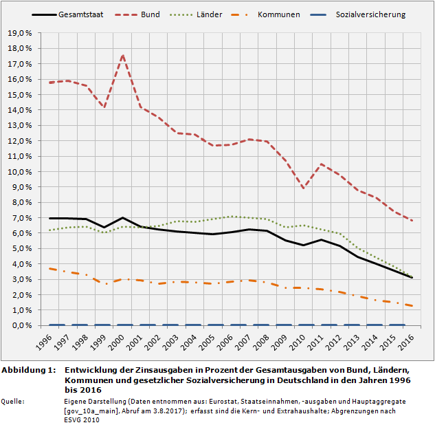 Entwicklung der Zinsausgaben in Prozent der Gesamtausgaben von Bund, Ländern, Kommunen und gesetzlicher Sozialversicherung in Deutschland in den Jahren 1996 bis 2016