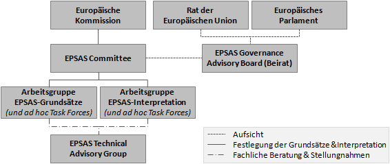 Struktur der EPSAS-Governance (Vorschlag)