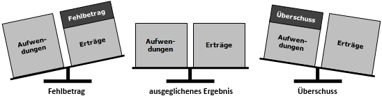 Ergebnis (Doppik): Fehlbetrag, Ausgleich, Überschuss