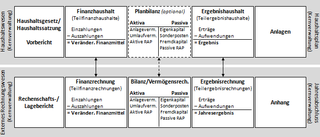 Der Ergebnishaushalt in der Doppik