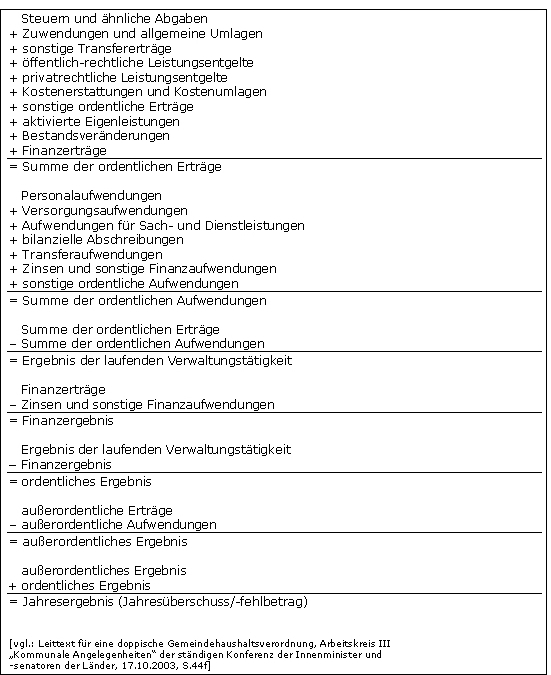 Rechnerischer Aufbau: Ergebnishaushalt in der Doppik - Erträge und Aufwendungen