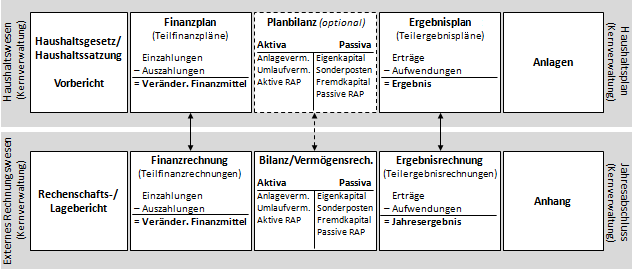 Der Ergebnisplan in der Doppik