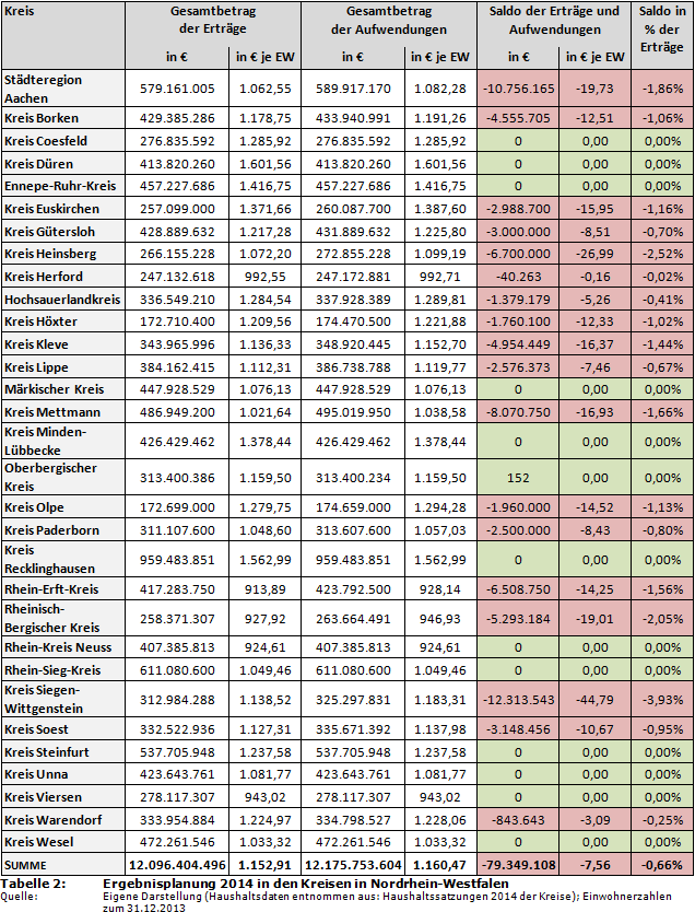 NRW-Kreisfinanzen: Ergebnisplanung 2014 in den Kreisen in Nordrhein-Westfalen
