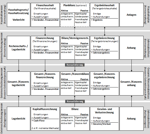 Die Ergebnisrechnung in der Doppik