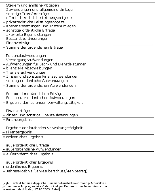 Rechnerischer Aufbau: Ergebnisrechnung in der Doppik - Erträge und Aufwendungen
