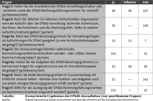 Komprimierte Ergebnisse der EPSAS-Konsultation (nur geschlossene Fragen)