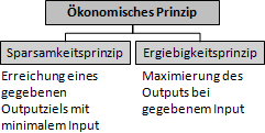 Ergiebigkeitsprinzip