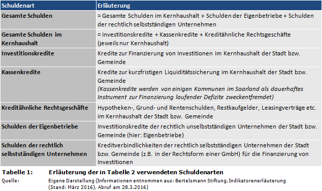 Erläuterung der in Tabelle 2 verwendeten Schuldenarten (Saarland)