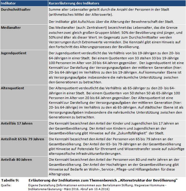 Erläuterung der Indikatoren zum Themenbereich 'Altersstruktur der Bevölkerung'