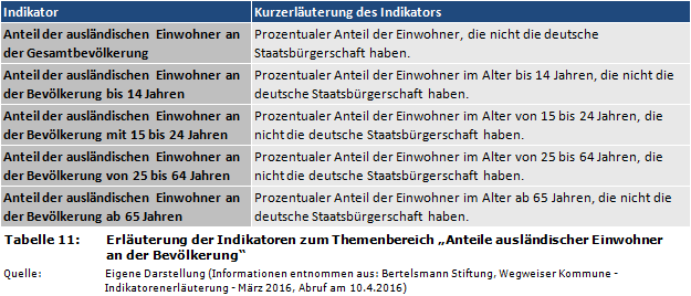 Erläuterung der Indikatoren zum Themenbereich 'Anteile ausländischer Einwohner an der Bevölkerung'