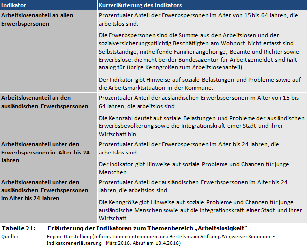 Erläuterung der Indikatoren zum Themenbereich 'Arbeitslosigkeit'