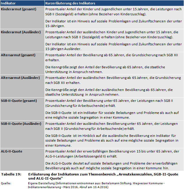 Erläuterung der Indikatoren zum Themenbereich 'Armutskennzahlen, SGB-II-Quote und ALG-II-Quote'