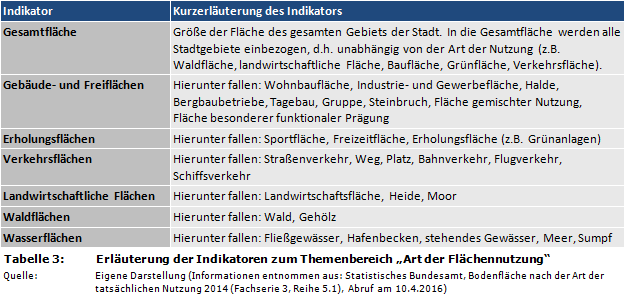 Erläuterung der Indikatoren zum Themenbereich 'Art der Flächennutzung'