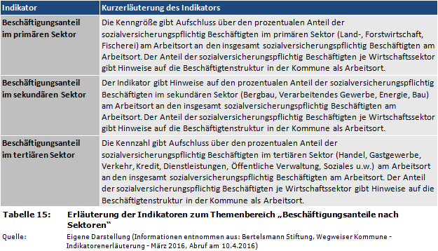 Erläuterung der Indikatoren zum Themenbereich 'Beschäftigungsanteile nach Sektoren'