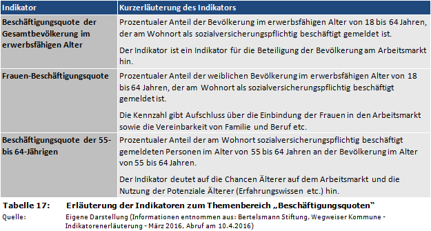 Erläuterung der Indikatoren zum Themenbereich 'Beschäftigungsquoten'