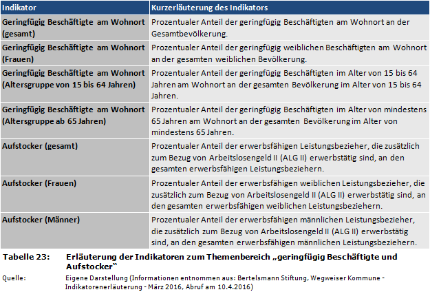 Erläuterung der Indikatoren zum Themenbereich 'Geringfügig Beschäftigte und Aufstocker'