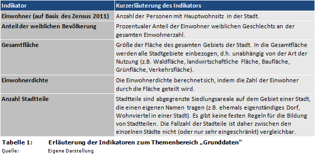 Erläuterung der Indikatoren zum Themenbereich 'Grunddaten'