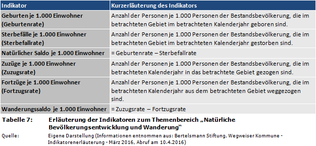 Erläuterung der Indikatoren zum Themenbereich 'Natürliche Bevölkerungsentwicklung und Wanderung'