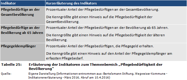 Erläuterung der Indikatoren zum Themenbereich 'Pflegebedürftigkeit der Bevölkerung'