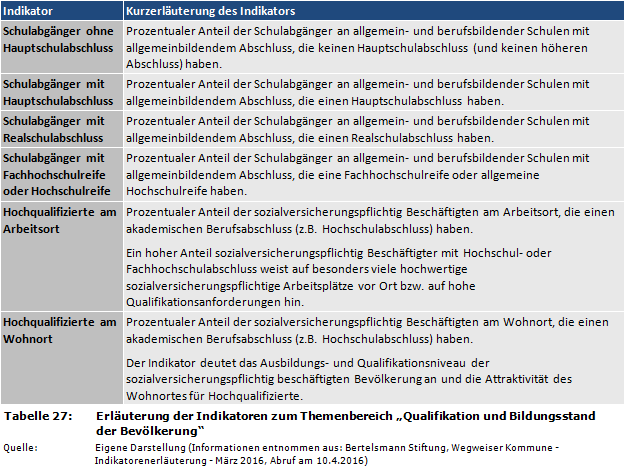 Erläuterung der Indikatoren zum Themenbereich 'Qualifikation und Bildungsstand der Bevölkerung'