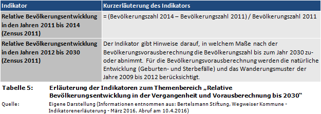 Erläuterung der Indikatoren zum Themenbereich 'Relative Bevölkerungsentwicklung in der Vergangenheit und Vorausberechnung bis 2030'