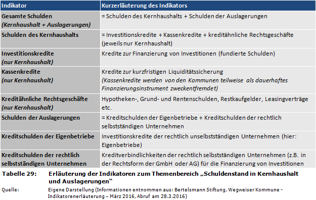 Erläuterung der Indikatoren zum Themenbereich 'Schuldenstand in Kernhaushalt und Auslagerungen'