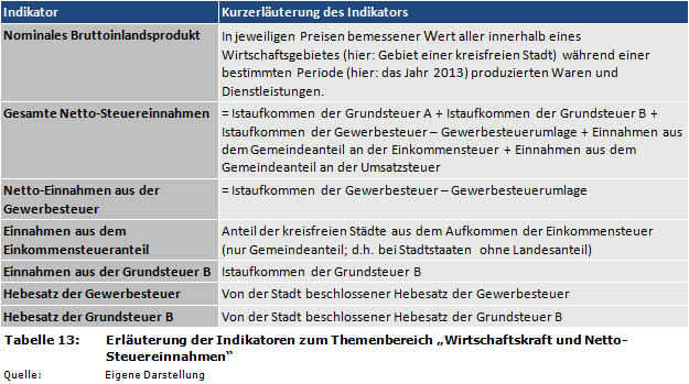 Erläuterung der Indikatoren zum Themenbereich 'Wirtschaftskraft und Netto-Steuereinnahmen'