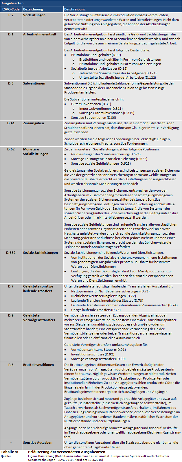 Erläuterung der verwendeten Ausgabearten