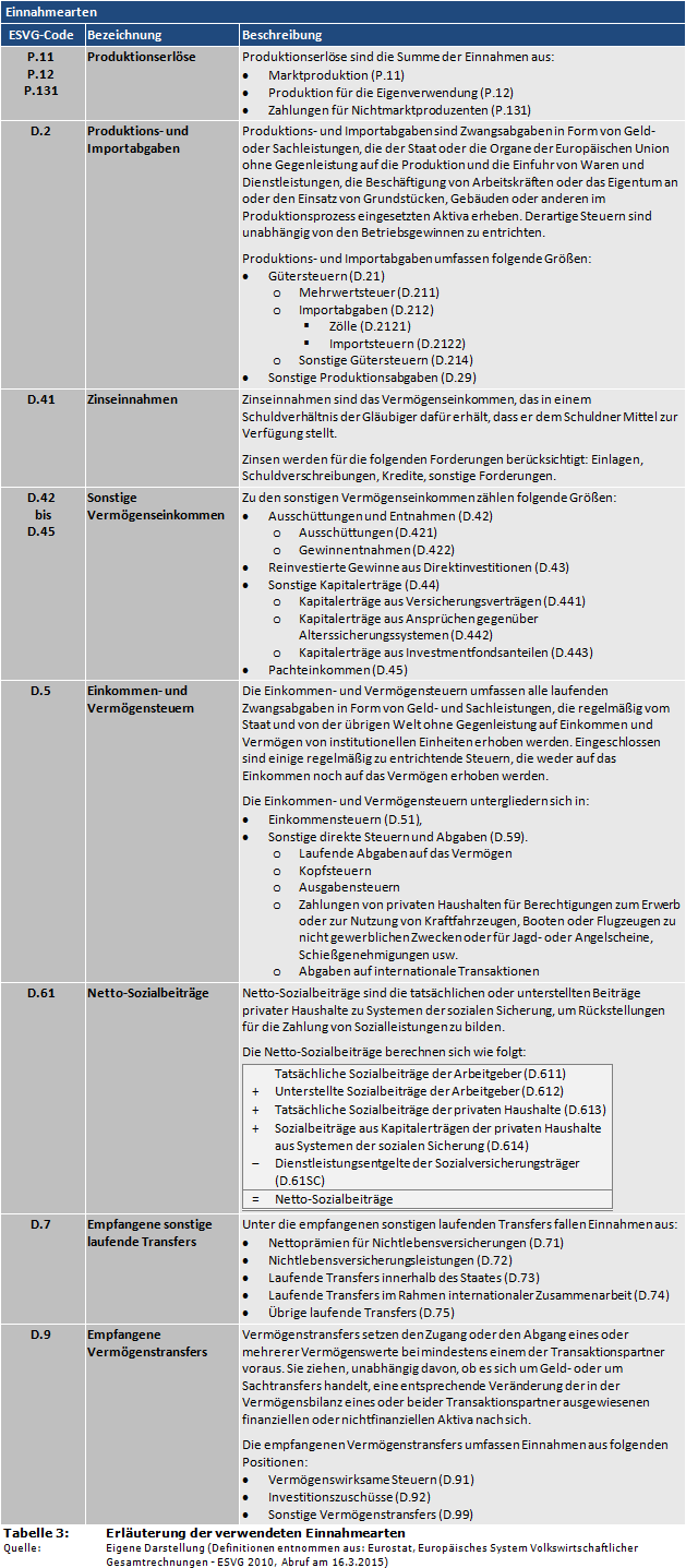 Erläuterung der verwendeten Einnahmearten