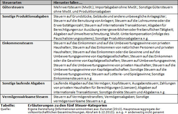 Erläuterungen zu den fünf Steuer-Kategorien nach Eurostat (Steuerarten)