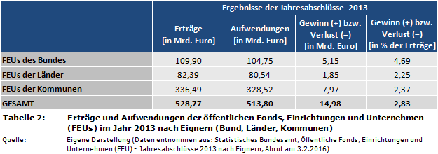 Erträge und Aufwendungen der öffentlichen Fonds, Einrichtungen und Unternehmen (FEUs) im Jahr 2013 nach Eignern (Bund, Länder, Kommunen)