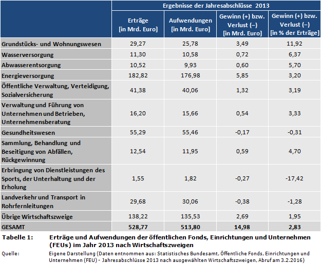 Erträge und Aufwendungen der öffentlichen Fonds, Einrichtungen und Unternehmen (FEUs) im Jahr 2013 nach Wirtschaftszweigen