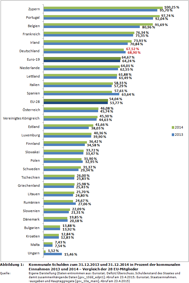 Kommunale Schulden zum 31.12.2013 und 31.12.2014 in Prozent der kommunalen Einnahmen 2013 und 2014 - Vergleich der 28 EU-Mitglieder