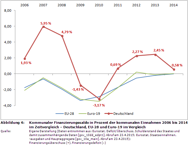 Kommunaler Finanzierungssaldo in Prozent der kommunalen Einnahmen 2006 bis 2014 im Zeitvergleich - Deutschland, EU-28 und Euro-19 im Vergleich