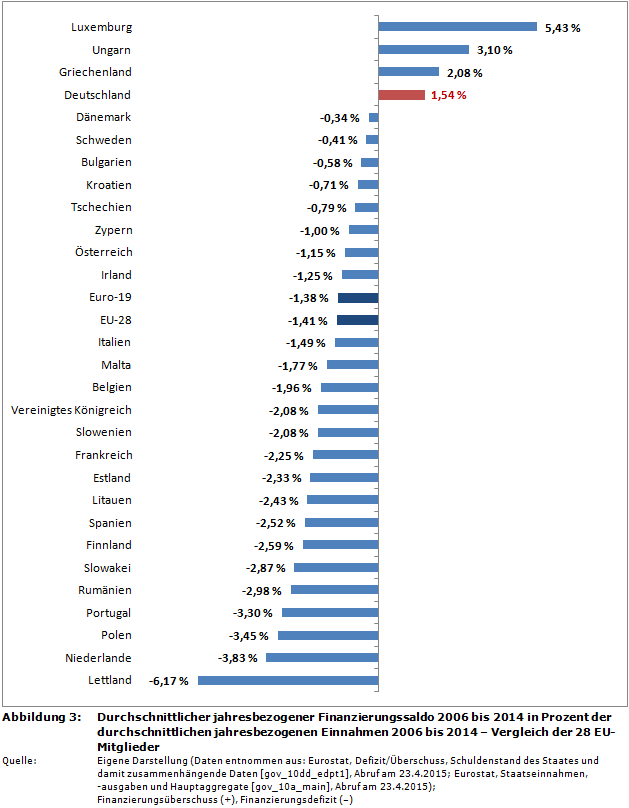 Durchschnittlicher jahresbezogener Finanzierungssaldo 2006 bis 2014 in Prozent der durchschnittlichen jahresbezogenen Einnahmen 2006 bis 2014 - Vergleich der 28 EU-Mitglieder