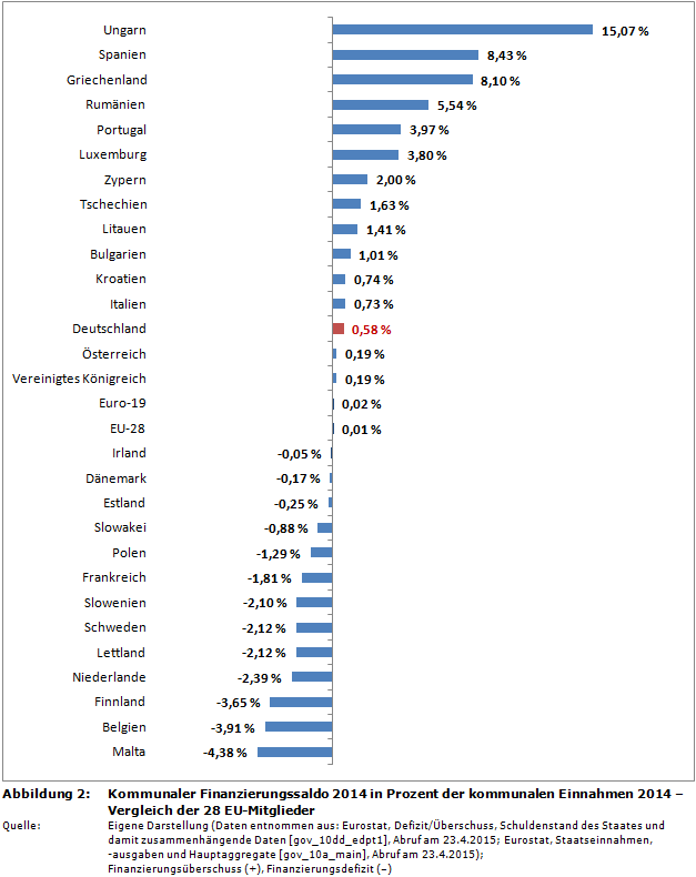 Kommunaler Finanzierungssaldo 2014 in Prozent der kommunalen Einnahmen 2014 - Vergleich der 28 EU-Mitglieder