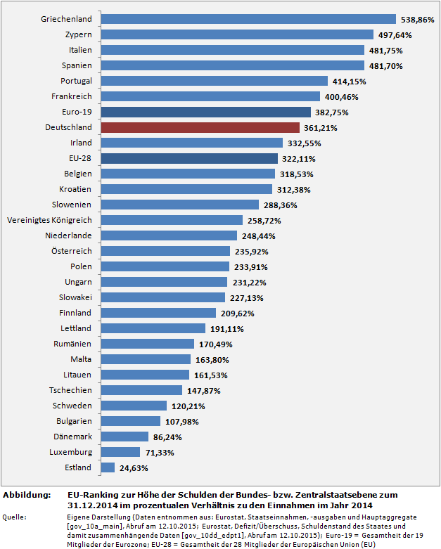 EU-Ranking zur Höhe der Schulden der Bundes- bzw. Zentralstaatsebene zum 31.12.2014 im prozentualen Verhältnis zu den Einnahmen im Jahr 2014