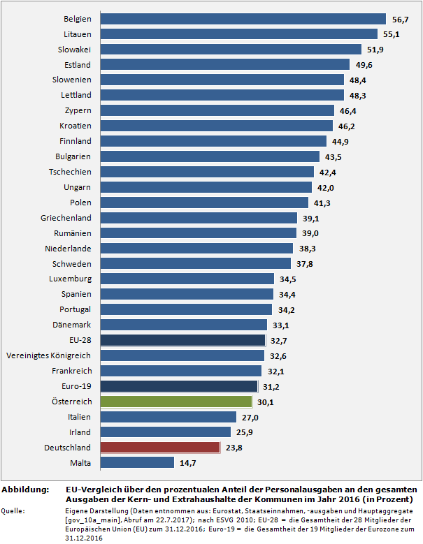 EU-Vergleich über den prozentualen Anteil der Personalausgaben an den gesamten Ausgaben der Kern- und Extrahaushalte der Kommunen im Jahr 2016 (in Prozent)