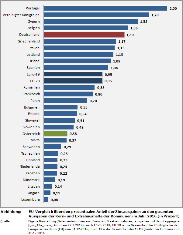 EU-Vergleich über den prozentualen Anteil der Zinsausgaben an den gesamten Ausgaben der Kern- und Extrahaushalte der Kommunen im Jahr 2016 (in Prozent)