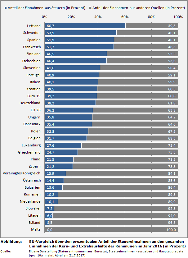 EU-Vergleich über den prozentualen Anteil der Steuereinnahmen an den gesamten Einnahmen der Kern- und Extrahaushalte der Kommunen im Jahr 2016 (in Prozent)