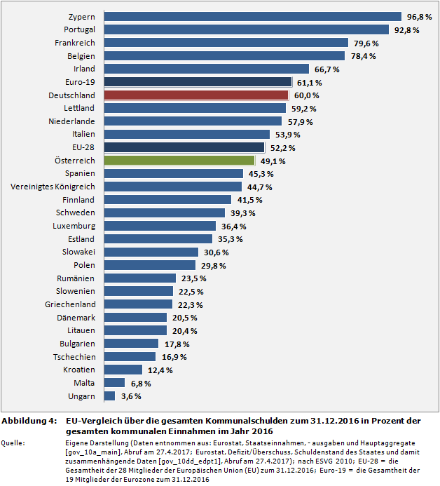 EU-Vergleich über die kommunalen Schulden zum 31.12.2016 in Prozent der kommunalen Einnahmen im Jahr 2016
