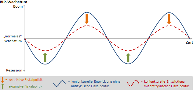 Grafik zur Begriffs-Definition: expansive Fiskalpolitik