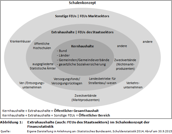 Extrahaushalte (auch: FEUs des Staatssektors) im Schalenkonzept der Finanzstatistik