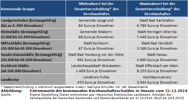 Extremwerte der kommunalen Kernhaushaltsschulden in Hessen zum 31.12.2014