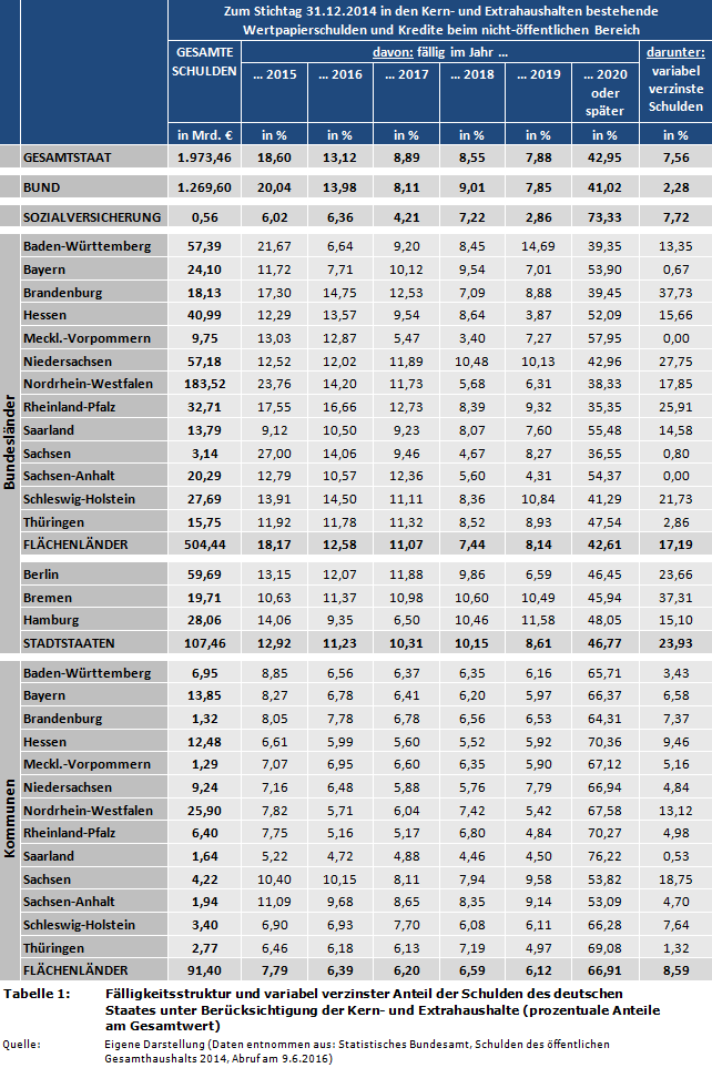 Fälligkeiten und variabel verzinster Anteil der Schulden des deutschen Staates unter Berücksichtigung der Kern- und Extrahaushalte (prozentuale Anteile am Gesamtwert)