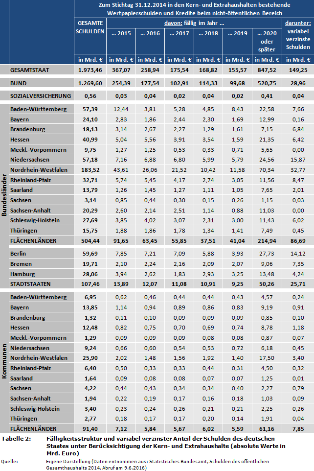 Fälligkeitsstruktur und variabel verzinster Anteil der Schulden des deutschen Staates unter Berücksichtigung der Kern- und Extrahaushalte (absolute Werte in Mrd. Euro)