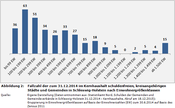 Fallzahl der zum 31.12.2014 im Kernhaushalt schuldenfreien, kreisangehörigen Städte und Gemeinden in Schleswig-Holstein nach Einwohnergrößenklassen