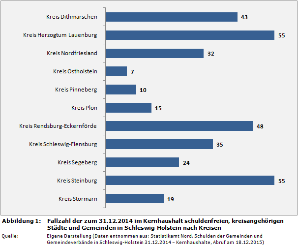 Fallzahl der zum 31.12.2014 im Kernhaushalt schuldenfreien, kreisangehörigen Städte und Gemeinden in Schleswig-Holstein nach Kreisen