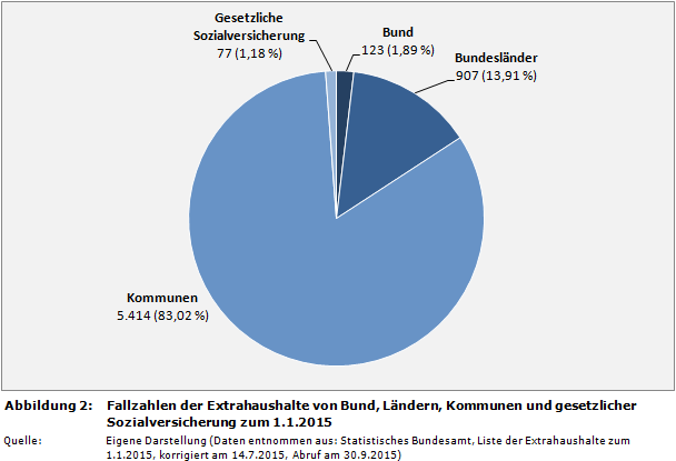 Fallzahlen der Extrahaushalte von Bund, Ländern, Kommunen und gesetzlicher Sozialversicherung zum 1.1.2015