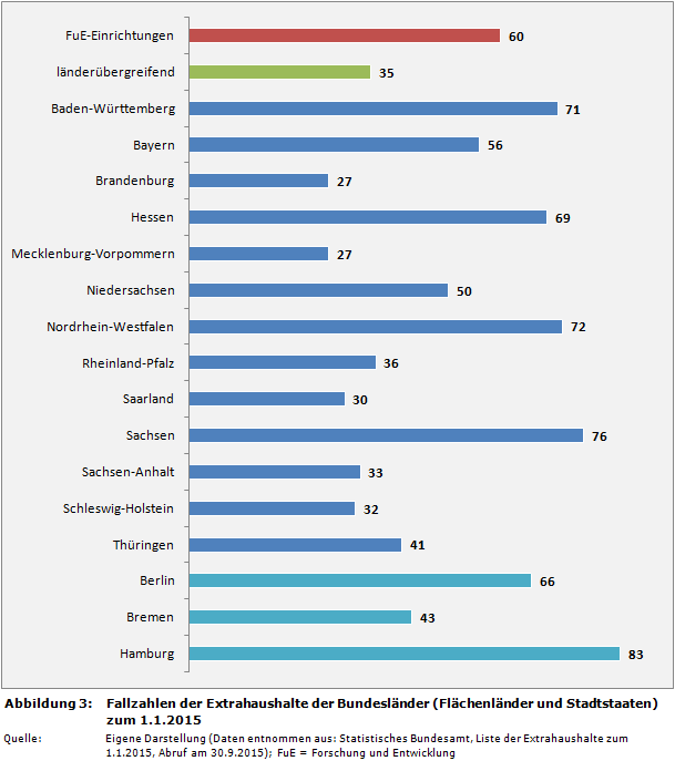 Fallzahlen der Extrahaushalte der Bundesländer (Flächenländer und Stadtstaaten) zum 1.1.2015